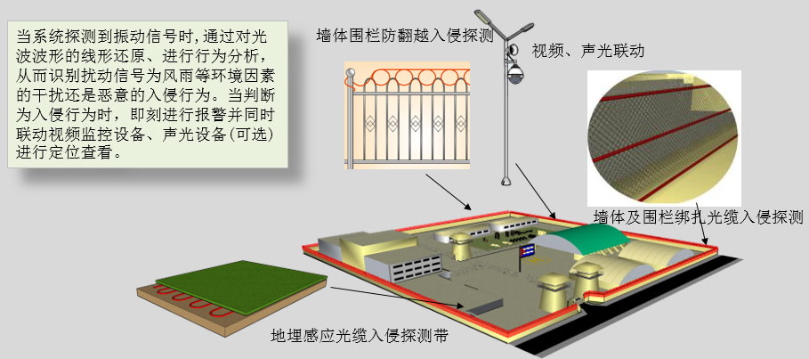 基于光纤传感器的周界入侵探测报警系统